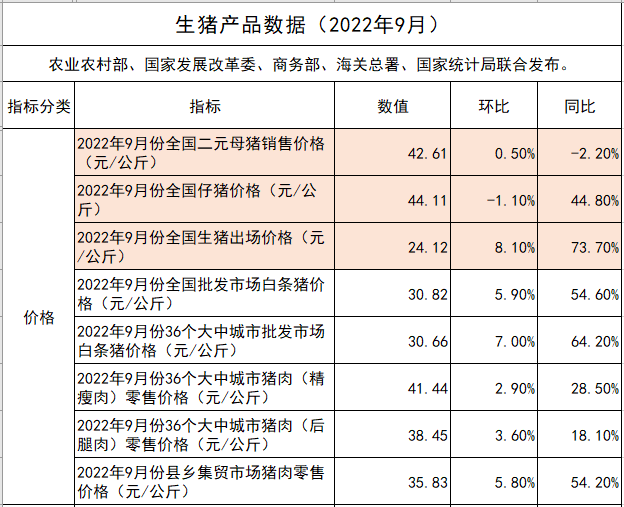 2022年9月及前三季度生猪行业数据汇总