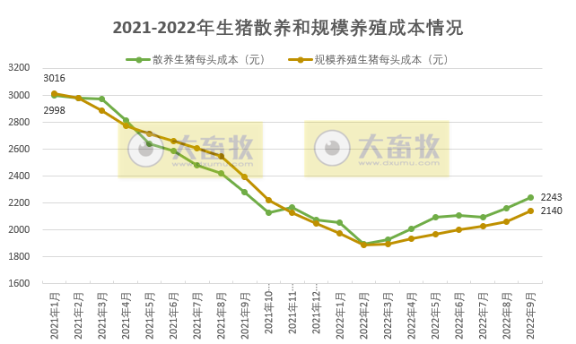 2022年9月及前三季度生猪行业数据汇总