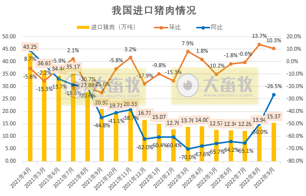2022年9月及前三季度生猪行业数据汇总