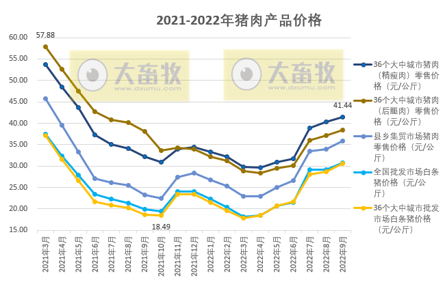 2022年9月及前三季度生猪行业数据汇总