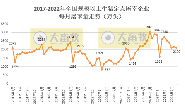 2022年9月及前三季度生猪行业数据汇总