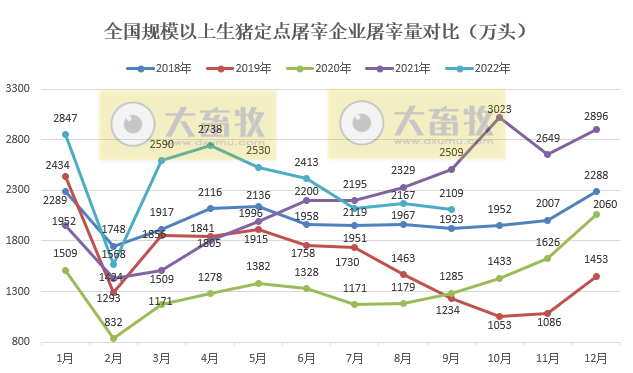 2022年9月及前三季度生猪行业数据汇总