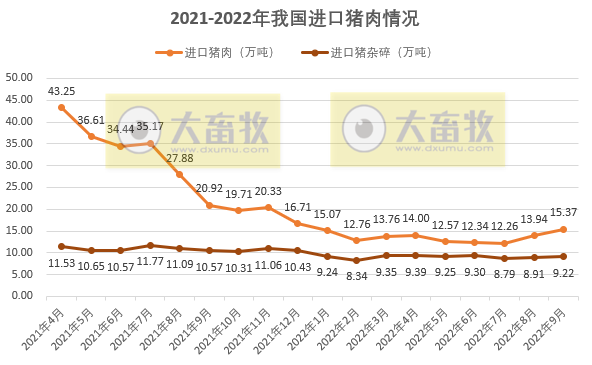 2022年9月及前三季度生猪行业数据汇总