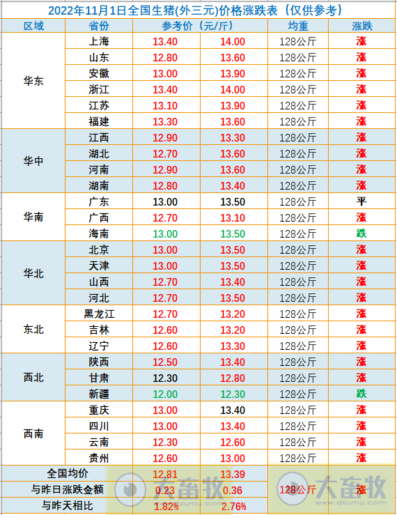 2022.11.01今日猪价,止跌回升,11月迎来开门红