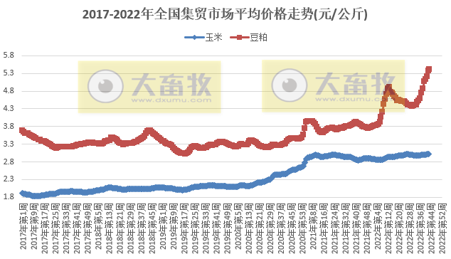 生猪家禽牛羊全面上涨，饲料继续创新高——农业农村部发布2022年10月第4周畜牧业产品价格及走势