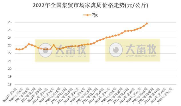 生猪家禽牛羊全面上涨，饲料继续创新高——农业农村部发布2022年10月第4周畜牧业产品价格及走势