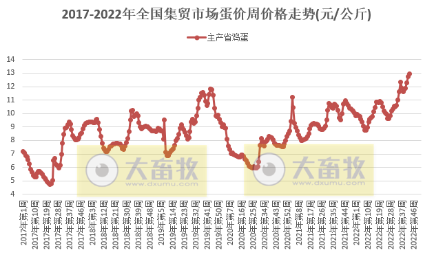 生猪家禽牛羊全面上涨，饲料继续创新高——农业农村部发布2022年10月第4周畜牧业产品价格及走势