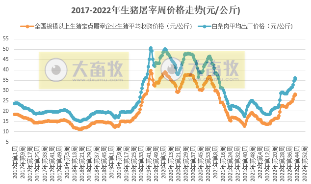 2022年第43周生猪及猪肉价格环比下降