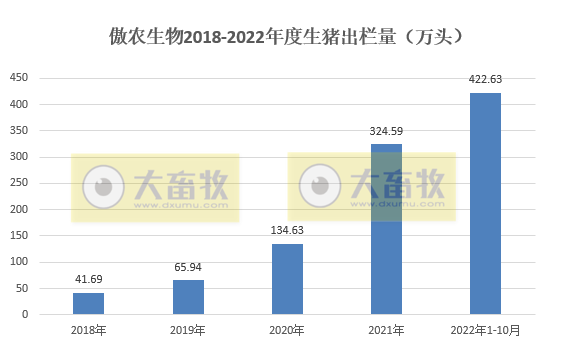 傲农生物：单月生猪销量首次突破50万头，生猪存栏量继续创新高