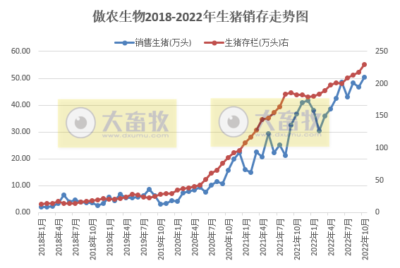 傲农生物：单月生猪销量首次突破50万头，生猪存栏量继续创新高