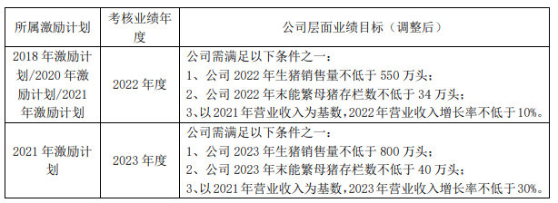 傲农生物：单月生猪销量首次突破50万头，生猪存栏量继续创新高