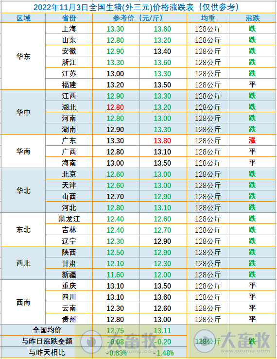 2022.11.03今日猪价