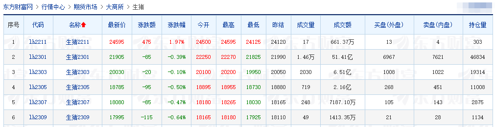 2022.11.03今日猪价