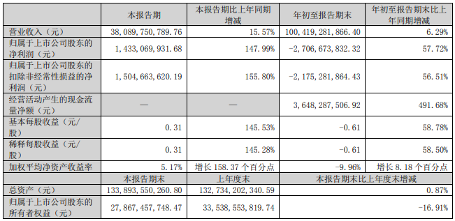 新希望：前三季度营收超1000亿元净亏2.7亿，其中第三季度净利14亿，年底能繁母猪存栏量目标100万头