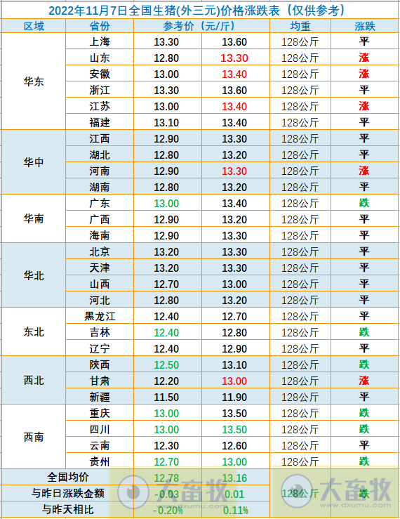 2022.11.07今日猪价