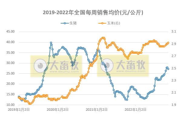 发改委发布2022年11月第1周生猪和家禽盈利情况及预期