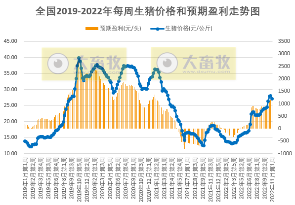 发改委发布2022年11月第1周生猪和家禽盈利情况及预期