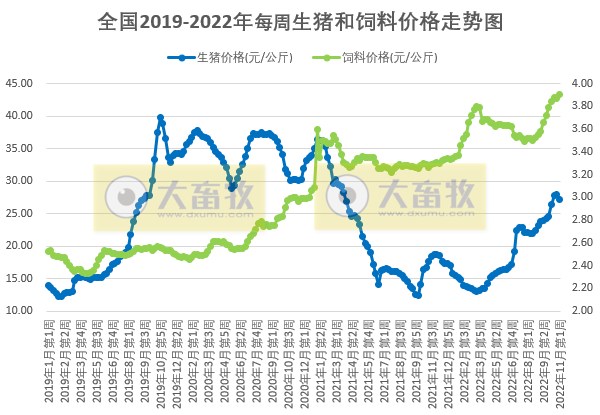 发改委发布2022年11月第1周生猪和家禽盈利情况及预期