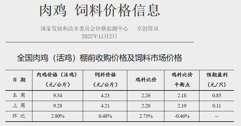发改委发布2022年11月第1周生猪和家禽盈利情况及预期