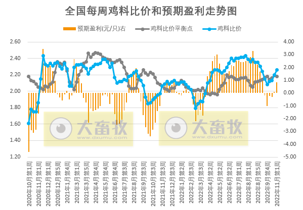 发改委发布2022年11月第1周生猪和家禽盈利情况及预期