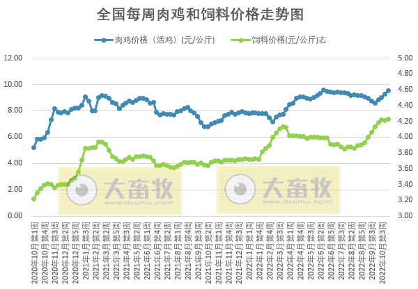 发改委发布2022年11月第1周生猪和家禽盈利情况及预期