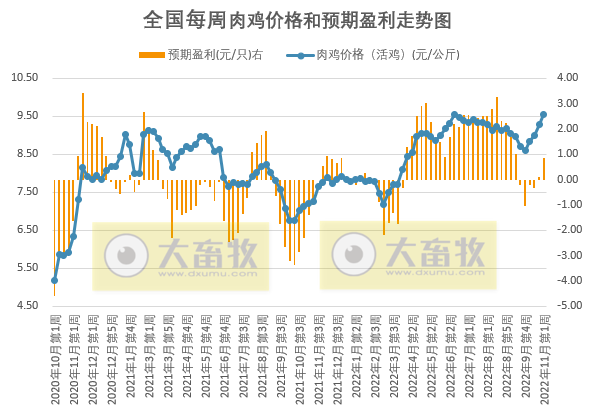 发改委发布2022年11月第1周生猪和家禽盈利情况及预期