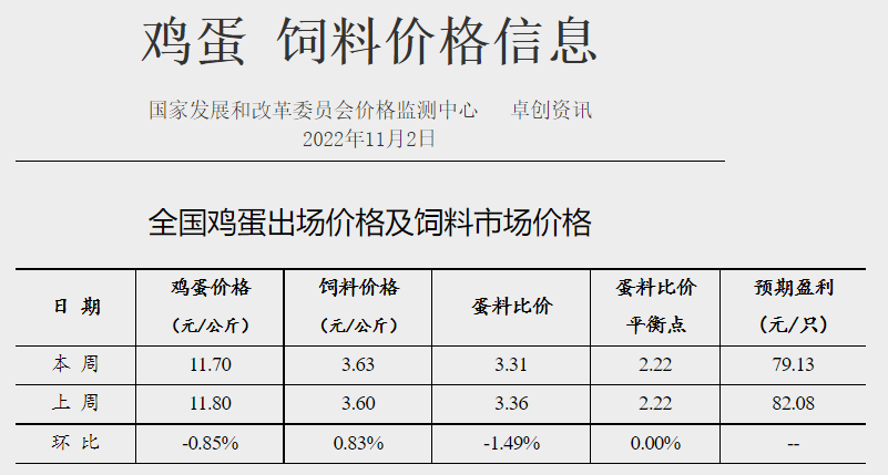 发改委发布2022年11月第1周生猪和家禽盈利情况及预期