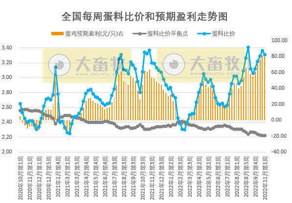 发改委发布2022年11月第1周生猪和家禽盈利情况及预期