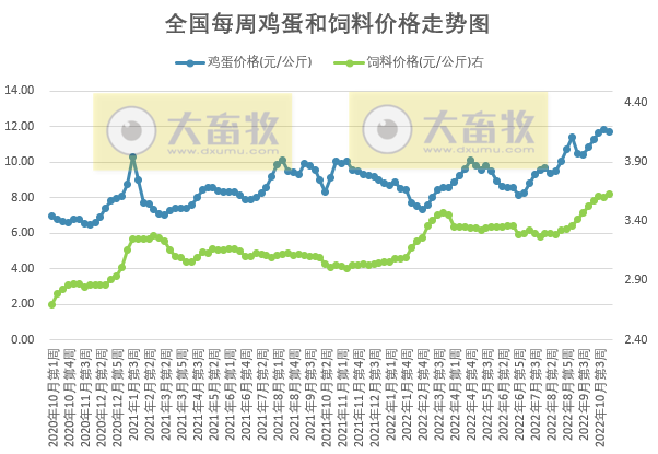 发改委发布2022年11月第1周生猪和家禽盈利情况及预期
