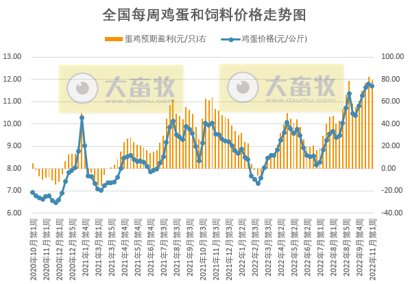 发改委发布2022年11月第1周生猪和家禽盈利情况及预期
