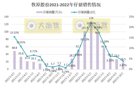 19家上市猪企2022年10月生猪销售情况