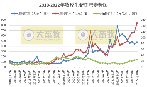 19家上市猪企2022年10月生猪销售情况