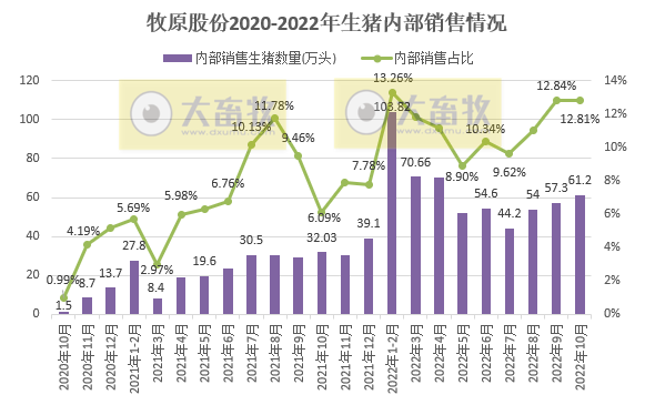 19家上市猪企2022年10月生猪销售情况