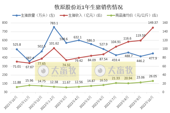 19家上市猪企2022年10月生猪销售情况