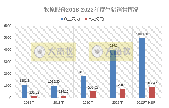19家上市猪企2022年10月生猪销售情况