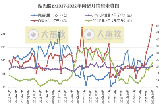 19家上市猪企2022年10月生猪销售情况
