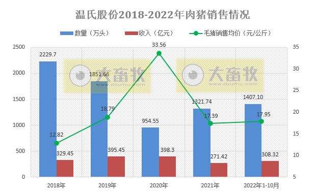 19家上市猪企2022年10月生猪销售情况