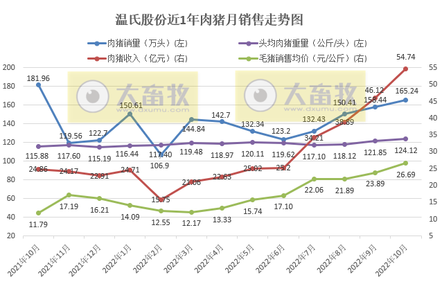 19家上市猪企2022年10月生猪销售情况