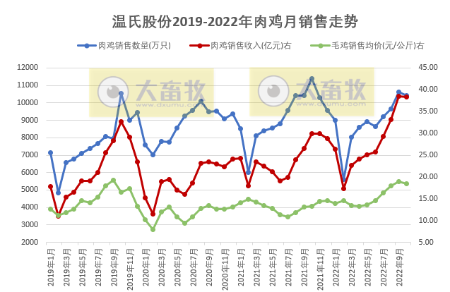 温氏和立华等9家上市家禽企业2022年10月家禽销售情况汇总