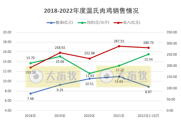 温氏和立华等9家上市家禽企业2022年10月家禽销售情况汇总
