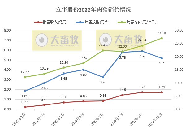 19家上市猪企2022年10月生猪销售情况