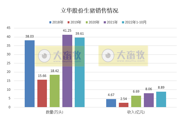 19家上市猪企2022年10月生猪销售情况