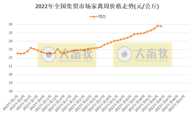 生猪产品下降，饲料继续创新高——农业农村部发布2022年11月第1周畜牧业产品价格及走势