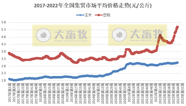 生猪产品下降，饲料继续创新高——农业农村部发布2022年11月第1周畜牧业产品价格及走势