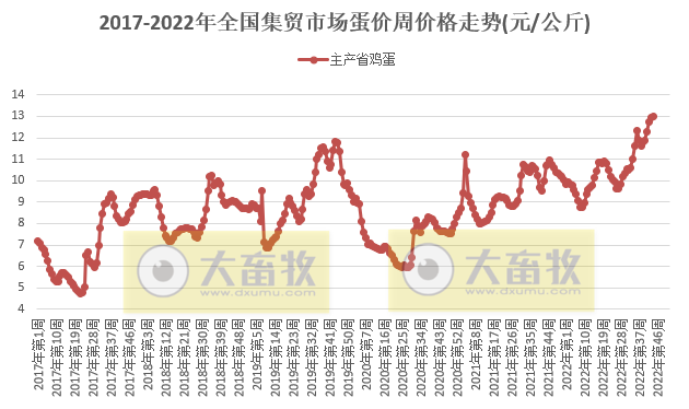 生猪产品下降，饲料继续创新高——农业农村部发布2022年11月第1周畜牧业产品价格及走势