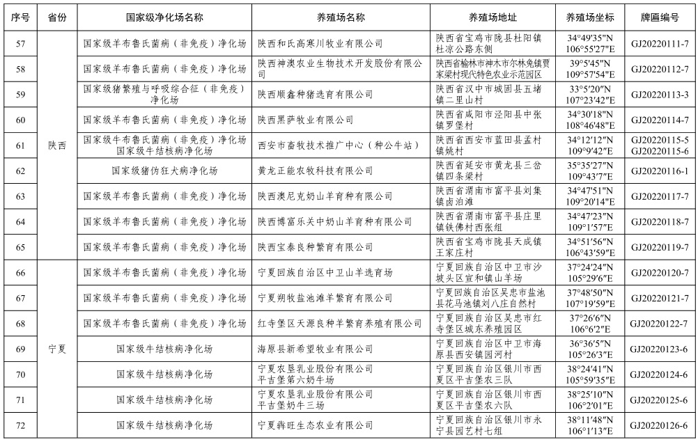 72个！农业农村部公布第二批国家级动物疫病净化场名单