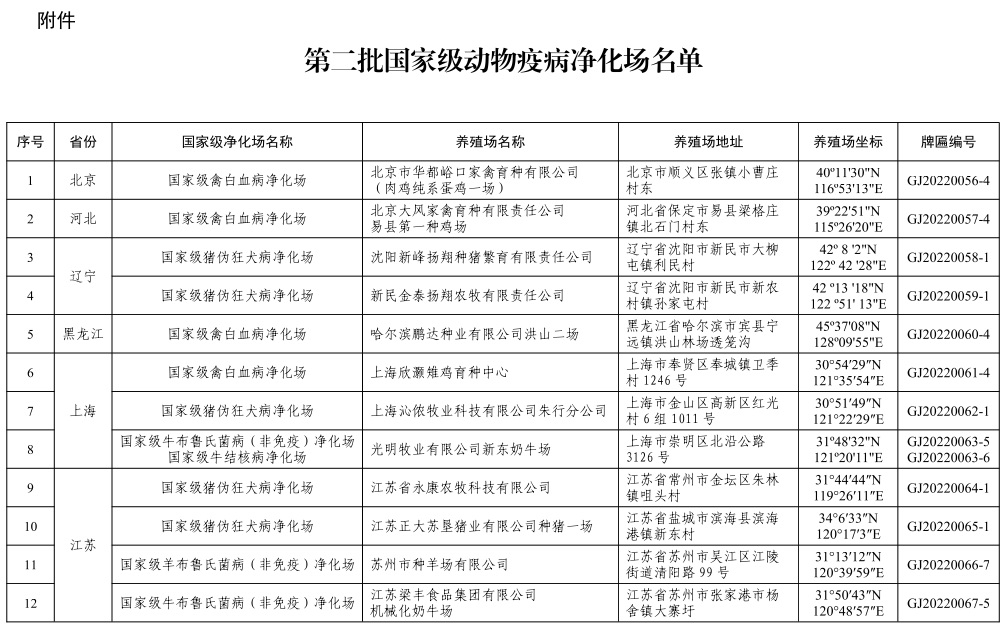 72个！农业农村部公布第二批国家级动物疫病净化场名单