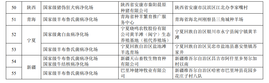 最新国家级动物疫病净化场、无疫小区和无疫区名单汇总(截止2022年11月3日)