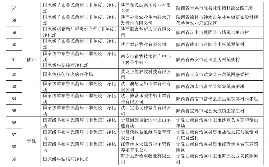 最新国家级动物疫病净化场、无疫小区和无疫区名单汇总(截止2022年11月3日)