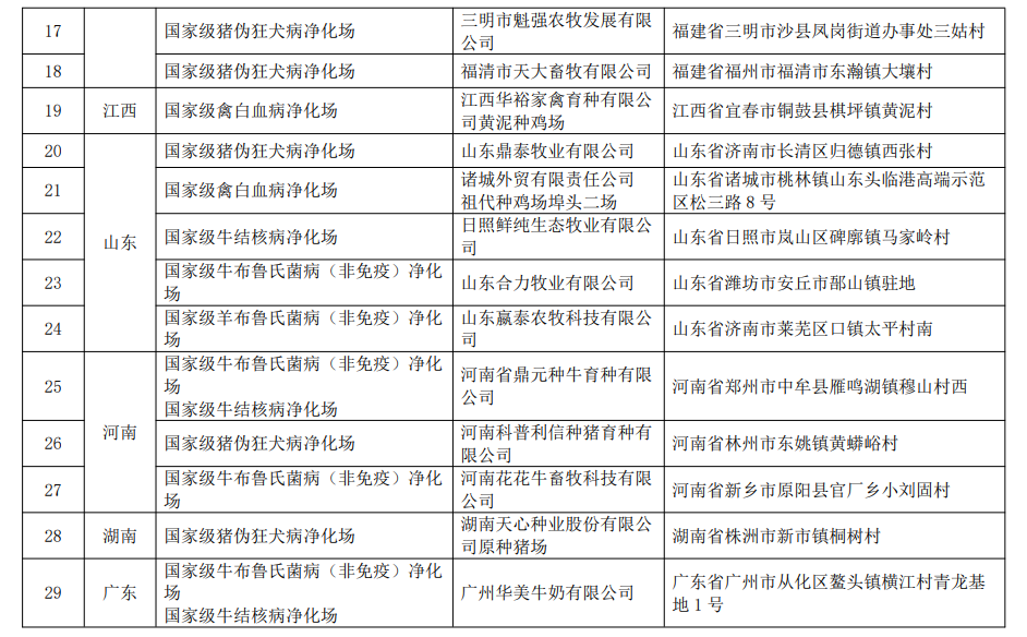 最新国家级动物疫病净化场、无疫小区和无疫区名单汇总(截止2022年11月3日)